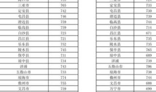 2022年中考分数线下降