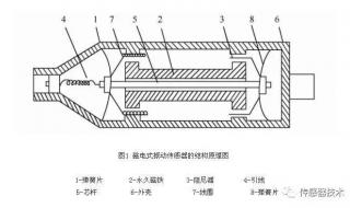 传感器跳动是什么原因 震动传感器